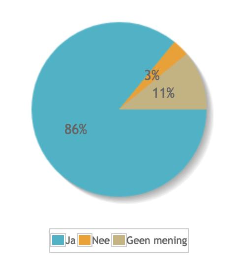 Statistieken voor vraag 10 : Wordt naar uw mening in het Schutterstijdschrift een goed beeld geschetst van wat binnen de Limburgse schutterswereld leeft? Ja 85.94% Nee 3.13% Geen mening 10.