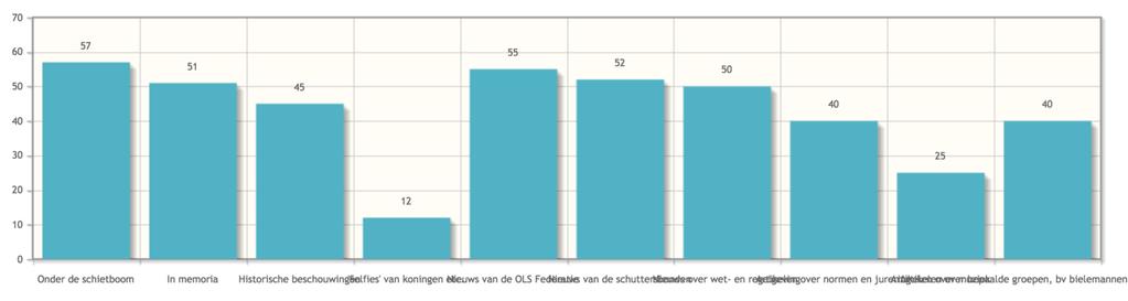 Statistieken voor vraag 14 : Welke rubrieken vindt u interessant? 14.1 Onder de schietboom 83.82% 14.2 In memoria 75.00% 14.3 Historische beschouwingen 66.18% 14.4 'Selfies' van koningen etc. 17.