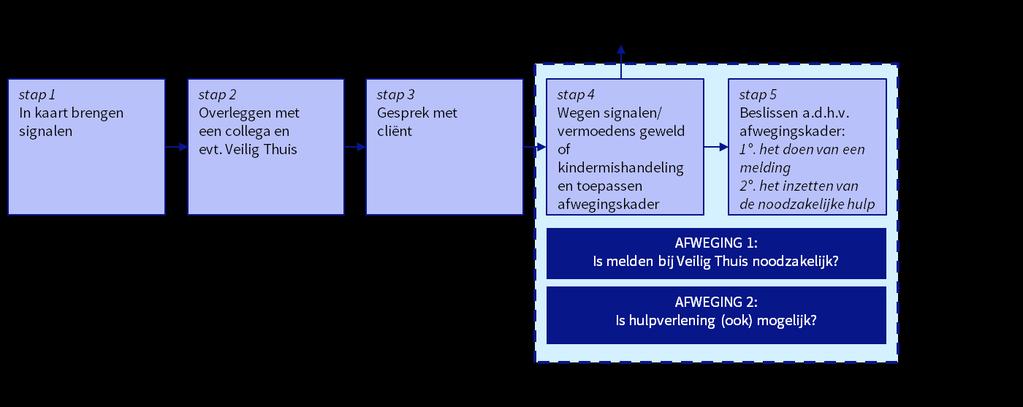 2. Het stappenplan van de Meldcode In het hieronder toegevoegde afbeelding staan de 5 stappen van de Meldcode. De Meldcode is gebaseerd twee pijlers: Meldnormen en Situaties van Onveiligheid.