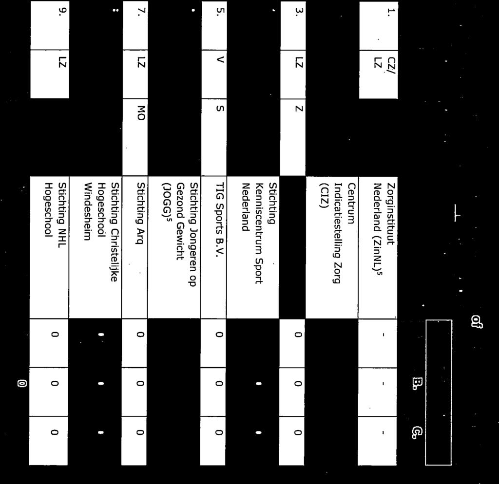 V. 0 0 0-6. V VGP Stichting Jongeren op Gezond Gewicht (]OGG) 5 7. LZ MD Stichting Arq 0 0 0 8. LZ MD Stichting Christelijke Hogeschool 0 0 0 Windesheim 9.