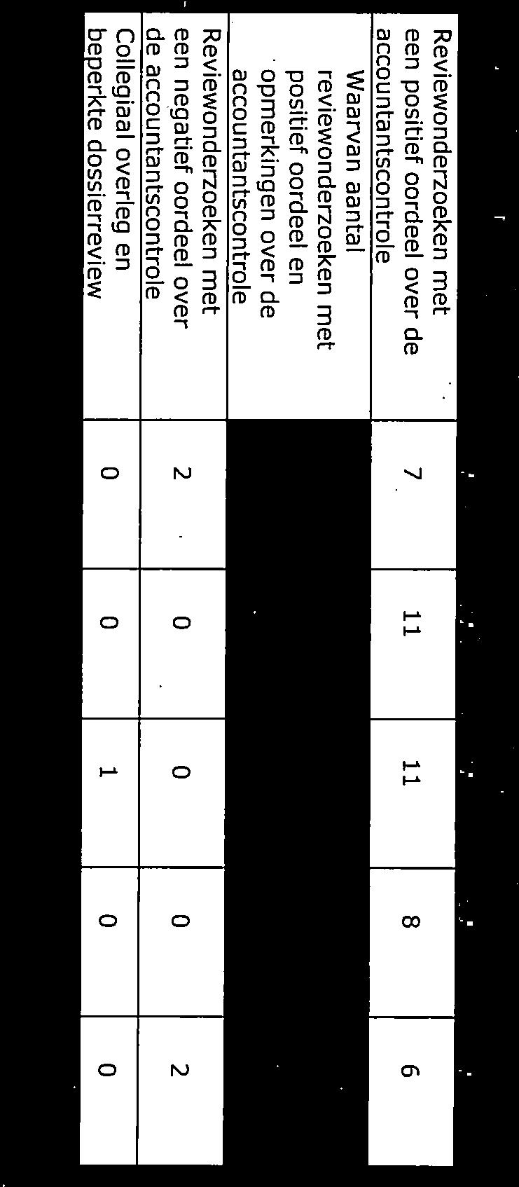 van het controleprotocol). De rapportage van de instellingsaccountant dient te voldoen aan de in de regelgeving gestelde eisen en dient in overeenstemming te zijn met de bevindingen.