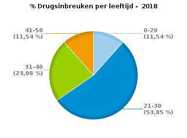34 4 245 Aantal inbreuken drugs per geslacht en per