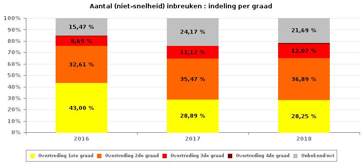 VERKEERSINBREUKEN (autosnelwegen inbegrepen) : ALGEMEEN OVERZICHT INBREUKEN PER ZWAARTEGRAAD Vergelijking per jaar: 2010- SNELHEID 2010 2011 2012 2013 2014 2015 2016 2017 10.190 15.519 10.828 9.415 8.