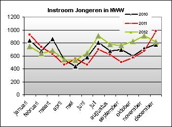 Jeugdwerkloosheid: NWW 15-27 jaar ontwikkeling Ontwikkeling nov'12-dec'12 dec'11-dec'12 dec '11 jan'12 feb'12 mrt'12 apr'12 mei'12 jun'12 jul'12 aug'12 sep'12 okt'12 nov'12 dec'12 Abs. perc. Abs. perc. TWENTE 2.