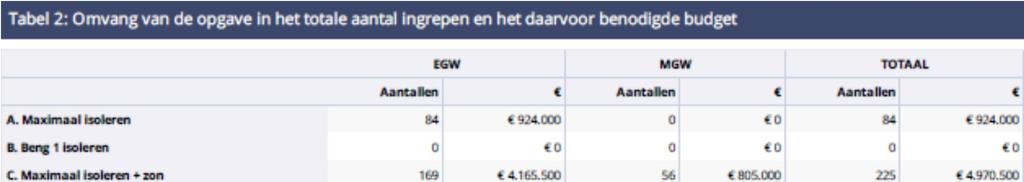 Kosten excl. BTW 5.894.500,- Kosten incl. BTW 7.132.345,- De huidige gemiddelde E.I. (volgens model Aedes) is 1,61. Dit wijkt iets af van de berekening Delto, hierbij komen wij op 1.57.