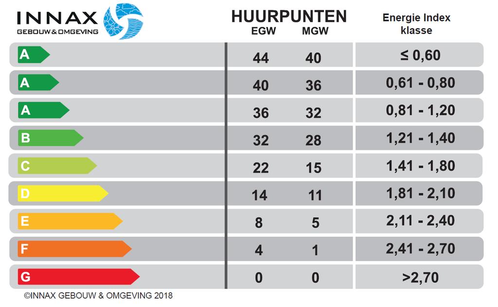 Per complex op basis scenario 2: Complex Gemiddeld E.I. 2018 Te behalen stappen Kosten op basis 5.