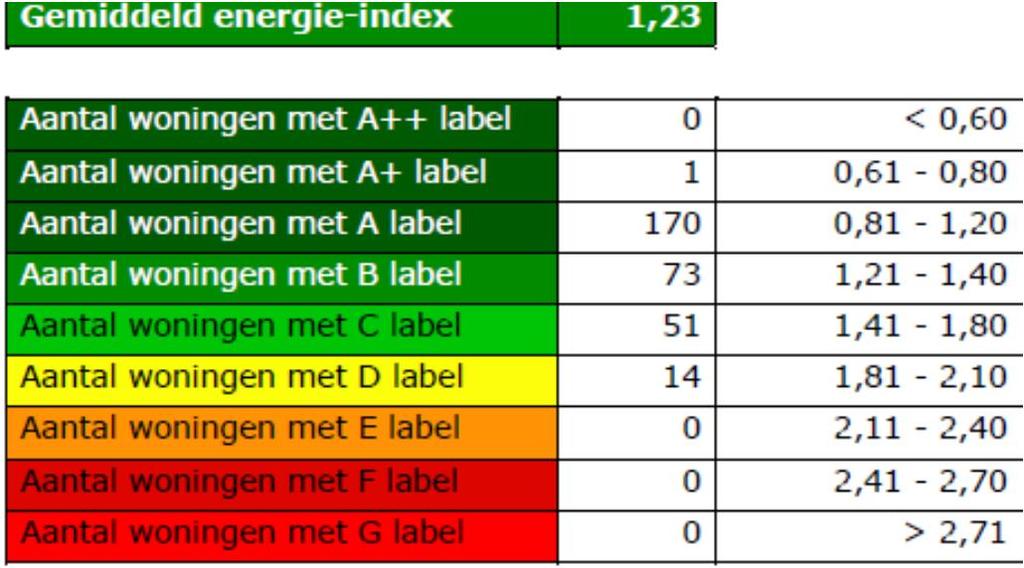 De daken met een Rc van < 1,00 worden geïsoleerd met 8 cm isolatie met kwaliteitsverklaring Alle enkel glas wordt vervangen voor HR++ beglazing Alle woningen met lokale gaskachel, conventionele ketel