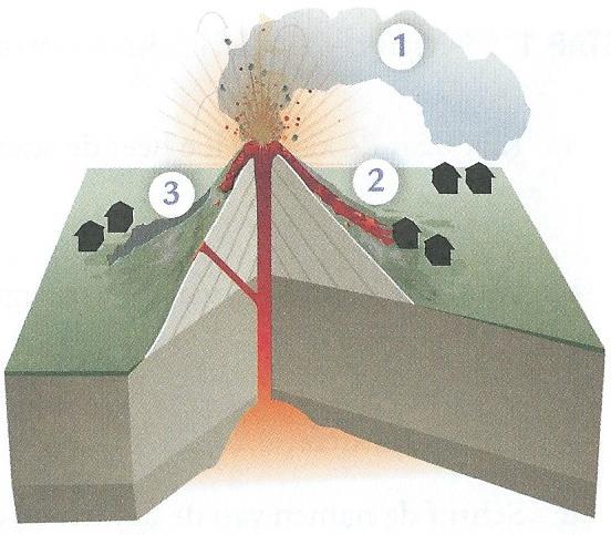 - Modderstromen - As, gas en stenen Trek een lijn naar 1, 2 en 3. Weet jij wat een dode en een actieve vulkaan is? Zet een X.