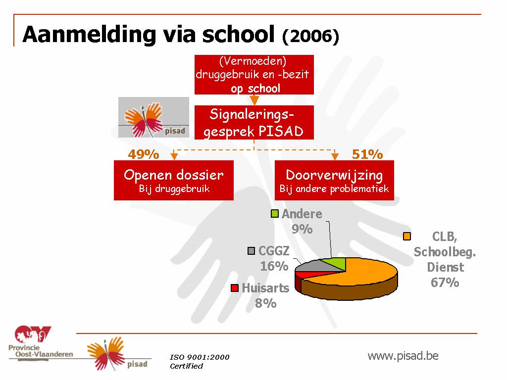 Heroriëntering pisad Aanmelding minderjarigen met openen dossiers De meeste aanmeldingen gebeuren door de scholen (56%), gevolgd door de ouders, familie, home, internaat (23%), 14% van de dossiers