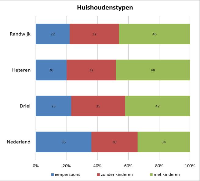 De verdeling laat zien dat deze groep (uitgaande van de mensen met een inkomen tot 33.600,- in de figuur) conform het landelijk beeld 60% van de bewoners betreft.