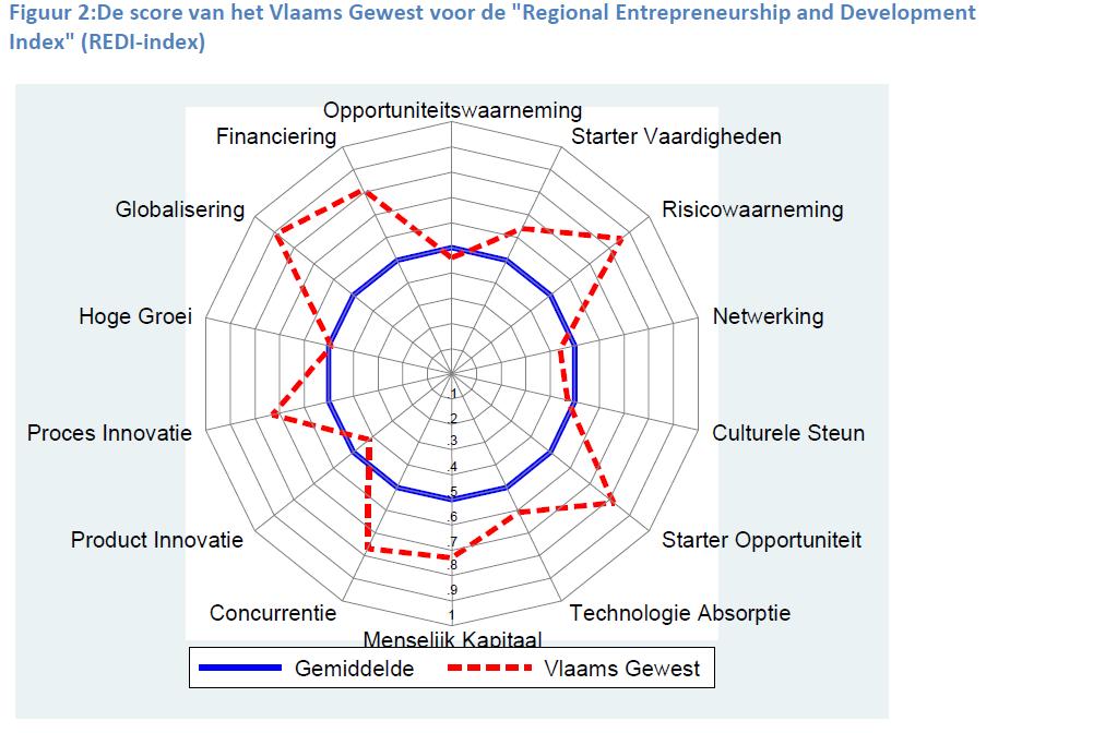 5.3 (Internationale) Studies 5.3.1 Ontluikend ondernemerschap en cultuur/beeldvorming Uit de FDC-studie met betrekking tot de Determinanten van het ondernemerschapsproces in Vlaanderen: een