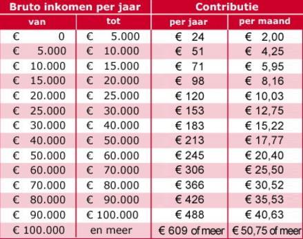 De partij hanteert een inkomensafhankelijke contributie, waarbij je geacht wordt meer contributie te betalen naar mate je meer verdient. In de tabel staat Figuur 1 Contributietabel PvdA (2017).