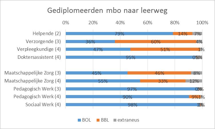 Figuur 10: Procentuele verandering aantal gediplomeerden in 2018 ten opzichte van 2017 in mbo-zorg- en welzijnsopleidingen in Noord-Brabant. Bron: DUO 2019, bewerkt door Transvorm.