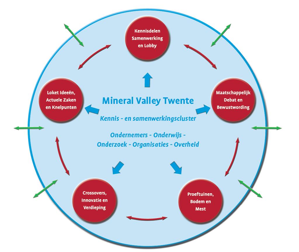 De aanpak Mineral Valley Twente is dé netwerkorganisatie voor slimme oplossingen op het gebied van een gezonde bodem en effectieve mestverwerking.