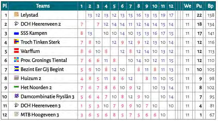 Eindstand 2