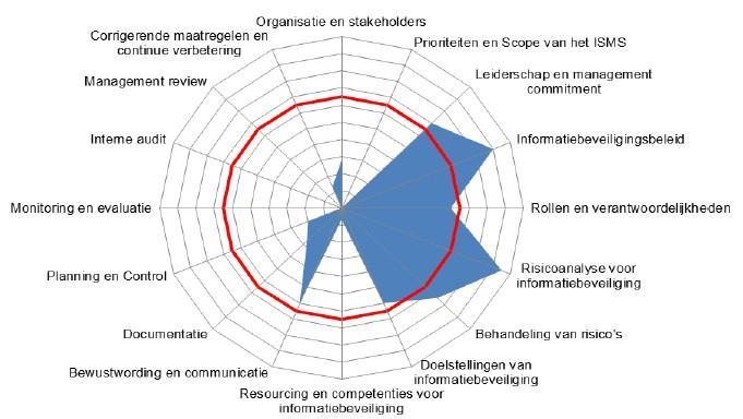 Figuur 9: Self-assessment IS27001 Bron: Provincie Overijssel, concerncontrol (2018). Art.