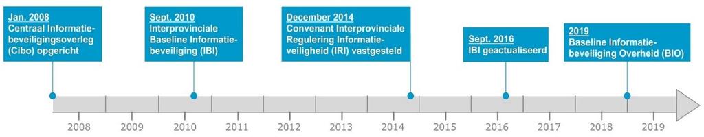 Figuur 2: Tijdlijn relevante initiatieven verbetering informatieveiligheid provincies Bron: Rekenkamer Oost-Nederland o.b.v. tekst Randstedelijke Rekenkamer (2015).