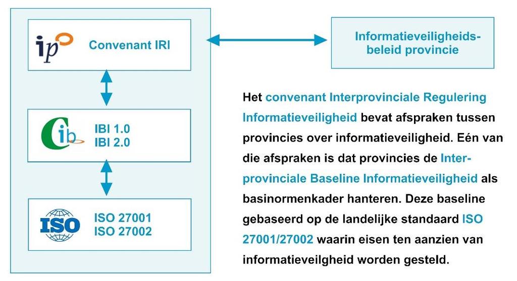 Figuur 3: Verhouding tussen Convenant IRI, IBI en ISO-standaarden Bron: Geïnspireerd op een uitsnede van figuur uit rapport 217a-onderzoek beheersing informatiebeveiliging van Concerncontrol