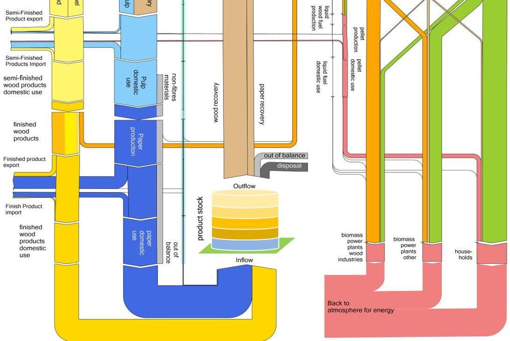 Wood flows in EU28 9 Provision and utilisation in EU28 Cascading dimension Provision Utilisation Sector/product in M m³ rate in M m³ rate Sector Sawmill industry 82.4 1.45 0.0 1.