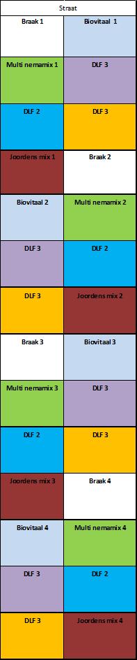 Biofumigatieproef Teeltlogboek Hakselen,