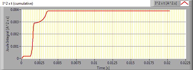 De energie I^2t gedurende