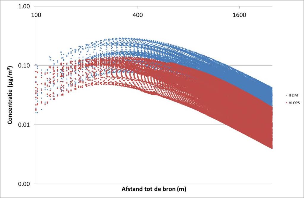 HOOFDSTUK 4 Nagaan hoe de resultaten overeenkomen tussen IFDM en VLOPS voor het doorrekenen van specifieke cases Figuur 39 : Puntsgewijze scatterplot IFDM-VLOPS (100-2500 m afstand van