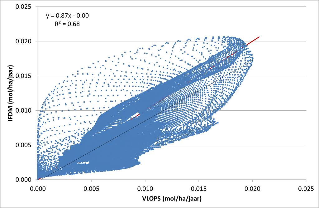 HOOFDSTUK 4 Nagaan hoe de resultaten overeenkomen tussen IFDM en VLOPS voor het doorrekenen van specifieke cases Figuur 45 : Puntsgewijze scatterplot IFDM-VLOPS (100-2500 m afstand van