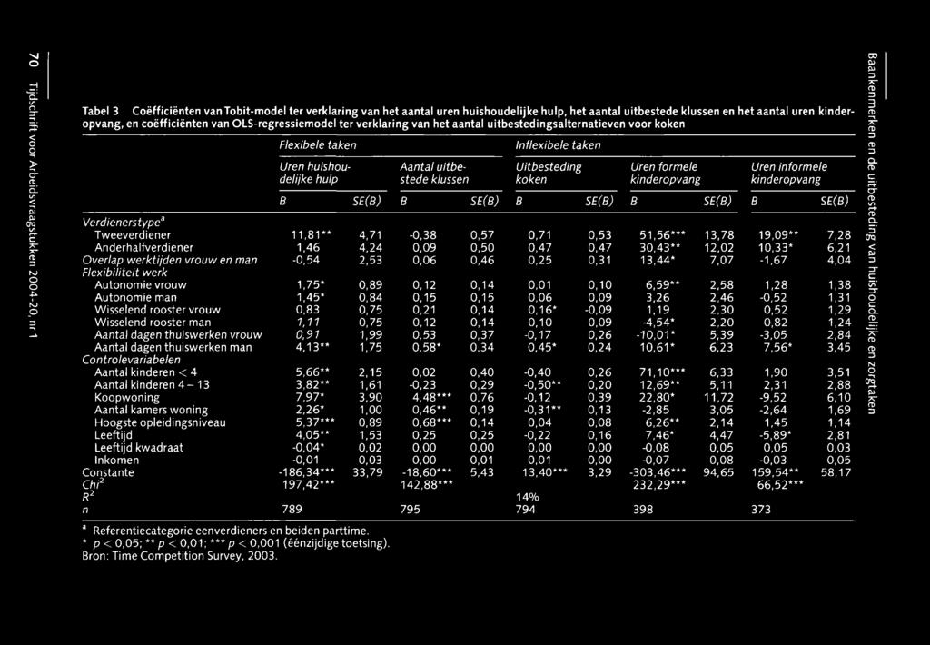 Inflexibele taken Uitbesteding koken Uren formele kinderopvang Uren informele kinderopvang B SE(B) B SE(B) B SE(B) B SE(B) B SE(B) Verdienerstypea Tweeverdiener 11,81** 4,71-0,38 0,57 0,71 0,53