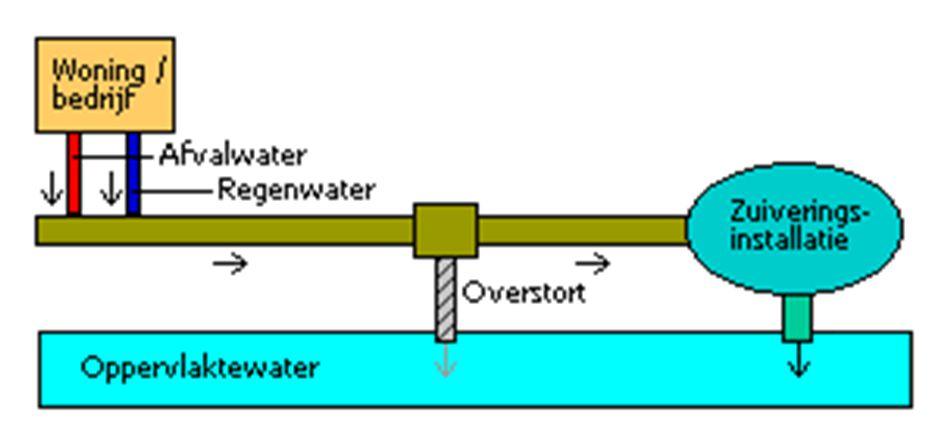 Lokeren is een gravitatie systeem. Dit is een systeem waarbij de leidingen onder een helling liggen, en het afvalwater dus door gravitatie naar het RWZI stroomt. 3.