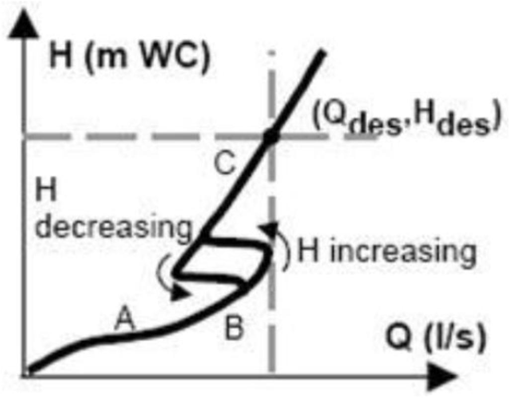 = 2 C d = debietcoëfficiënt A = oppervlakte van knijpopening G = gravitatieversnelling H = waterhoogte ten opzichte van de knijpopening Bij deze formule zijn de volgende aannamen gedaan: 1.