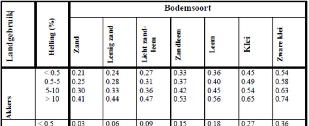 De helling op basis van een hellingkaart Aan de hand van deze eigenschappen wordt door Tabel 6 de afstroom coëfficiënt bepaald.