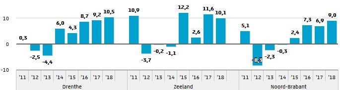 In alle provincies was de omzetstijging van VHG-leden in 2018 boven het gemiddelde