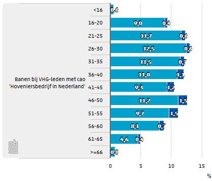 De meerderheid van de vrouwelijke werknemers is tussen de 36 en 50 jaar oud. Zie de tabellen 4.4.7.