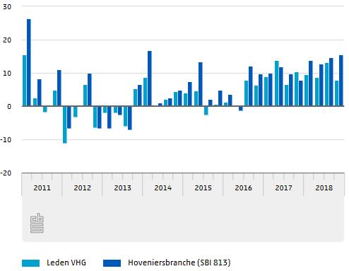 3.3 Omzetontwikkeling VHG-leden De figuren 3.3.1 tot en met 3.3.5 tonen de jaar-op-jaar omzetontwikkelingen voor het totaal van de VHG-leden en de verschillende vakgroepen.