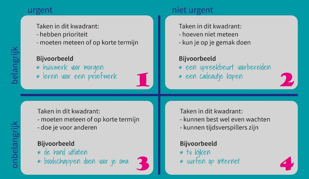 Er zijn verschillende hulpmiddelen die je kunt gebruiken om een planning te maken. De prioriteitenmatrix is een voorbeeld van zo n hulpmiddel. BRON Bekijk de Website Plannen met de prioriteitenmatrix.