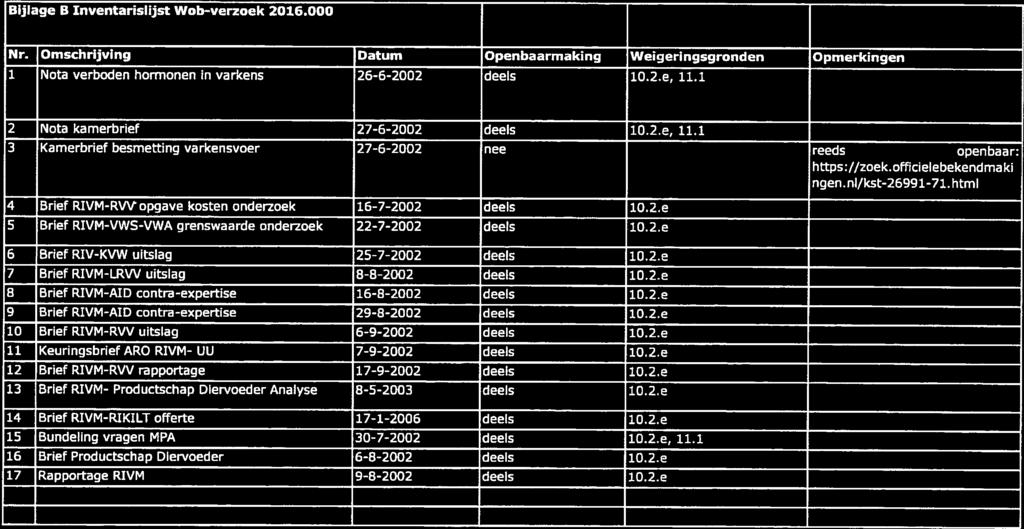 Bijlage 8 Inventarislijst Wob-verzoek 2016.000 ie Omschrijving Datum Openbaarmaking Weigeringsgronden Opmerkingen i Nota verboden horrnonen in varkens 26-6-2002 deels 10.2.e, 11.