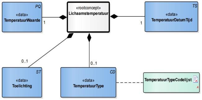 Voorbeeld compliance TemperatuurTypeCodelijst Valueset OID 2.16.840.1.113883.2.4.3.11.60.40.2.12.6.1 Conceptnaam Concept code Codestelsel naam Codesysteem OID Omschrijving Rectal temperature 307047009 SNOMED 2.