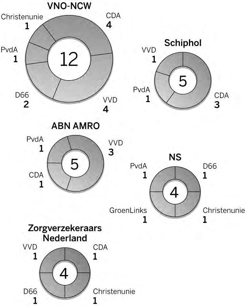 figuur 2 Het aantal ex-politici per politieke partij in topfuncties bij werkgeversorganisatie VNO-NCW en bij vier bedrijven: