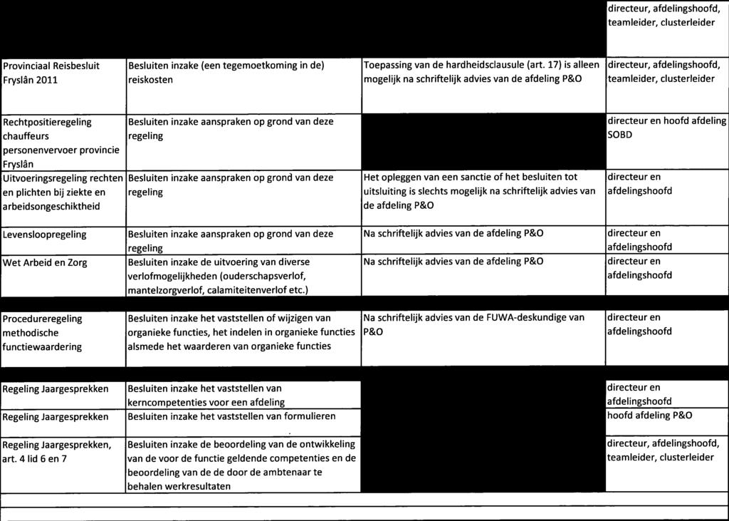 17) is alleen directeur, afdelingshoofd, Fryslân 2011 reiskosten mogelijk na schriftelijk advies van de afdeling P&O teamleider, clusterleider Rechtpositieregeling Besluiten inzake aanspraken op