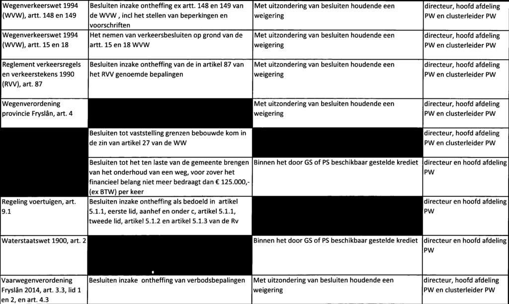 148 en 149 de WVW, mcl het stellen van beperkingen en weigering PW en clusterleider PW voorschriften Wegenverkeerswet 1994 Het nemen van verkeersbesluiten op grond van de Met uitzondering van