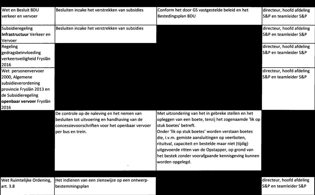 teamleider S&P Subsidieregeling Besluiten inzake het verstrekken van subsidies directeur, hoofd afdeling Infrastructuur Verkeer en S&P en teamleider S&P Regeling Besluiten inzake het verstrekken van