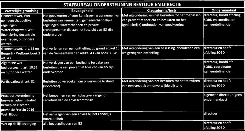 Procedureverordening afdeling SOBD Het benoemen van een (plaatsvervangend) algemeen directeur (geen bezwaar, administratief secretaris van de adviescommissie ondermandaat) beroep en klachten