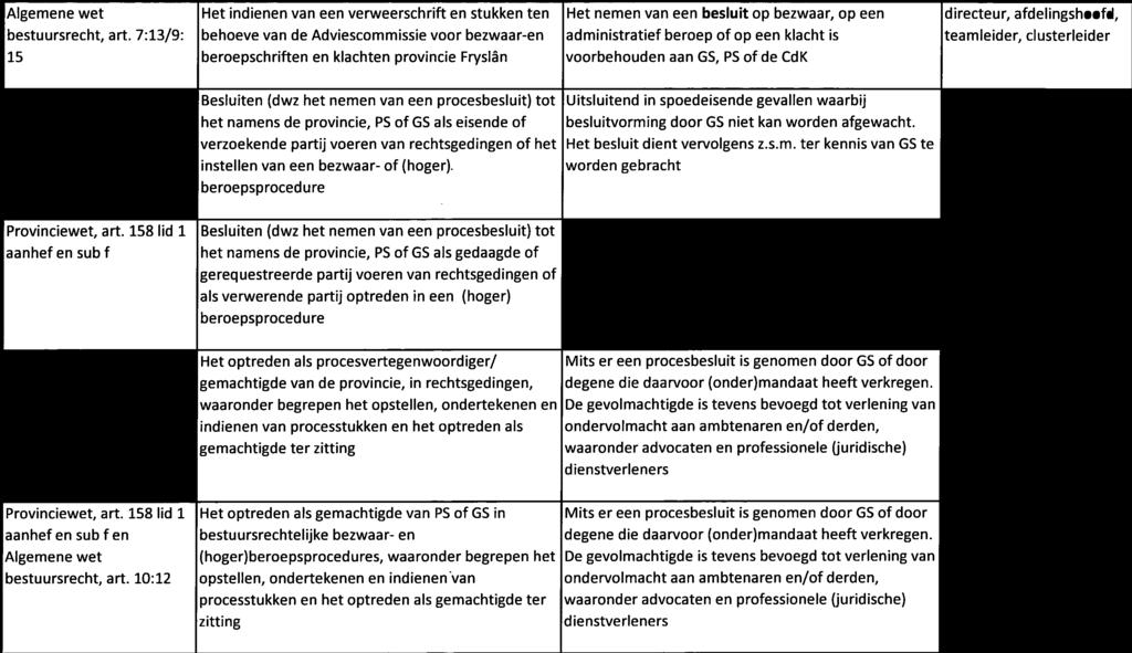 door GS niet kan worden afgewacht. verzoekende partij voeren van rechtsgedingen of het Het besluit dient vervolgens z.s.m. ter kennis van GS te instellen van een bezwaar- of (hoger).