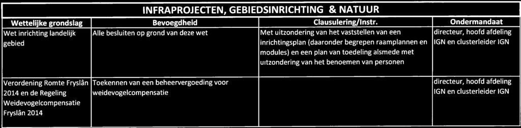 Verordening Romte Fryslân Toekennen van een beheervergoeding voor directeur, hoofd afdeling 2014 en de Regeling weidevogelcompensatie IGN en clusterleider IGN Weidevogelcompensatie Fryslân 2014