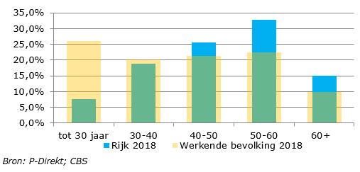 De gemiddelde leeftijd bij het Rijk schommelt al geruime tijd rond de 47,5 jaar en is daarmee geen evenredige afspiegeling van werkend Nederland 3.