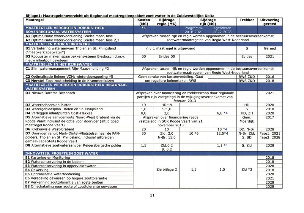 Bijlagel; Maatregelenoverzicht uit Regionaal maatregelenpakket zoet water in de Zuidwestelijke Delta Maatregel Kosten (MC) Bijdrage regio (MC) Bijdrage rijk (MC) T rekker Uitvoering gereed
