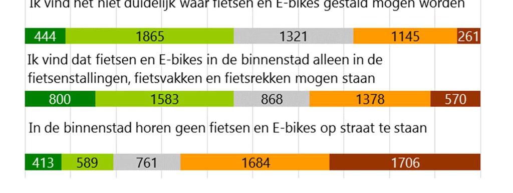 Een kleinere groep van bijna 20 procent vindt dat er in de binnenstad in zijn geheel geen gestalde fietsen en E-bikes op straat horen te staan.
