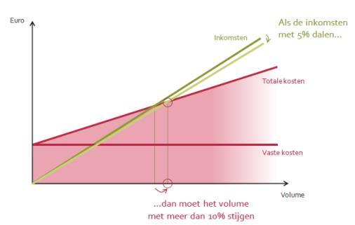 80/20-verhouding aanschaf?