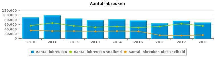 VERKEERSINBREUKEN (autosnelwegen inbegrepen) : ALGEMEEN OVERZICHT Vergelijking per jaar: 2010-2010 2011 2012