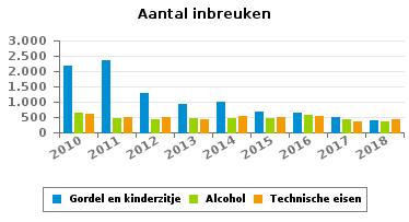 452 Alcohol 654 471 432 454 474 472 560 432 341 Drugs 14 4 3 18 22 47 54 36 54 Inschrijving 255 238 245 172 214